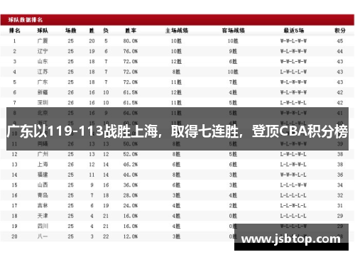 广东以119-113战胜上海，取得七连胜，登顶CBA积分榜